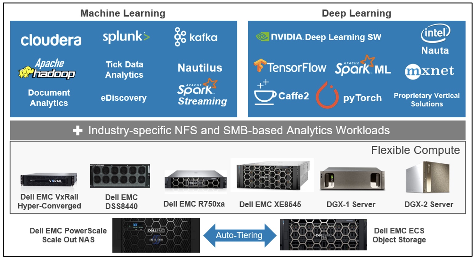 Giải pháp hạ tầng của Dell Technologies trong kỷ nguyên trí tuệ nhân tạo TechTimes Vietnam Hệ sinh thái giải pháp AI/ ML/ DL từ Dell Technologies