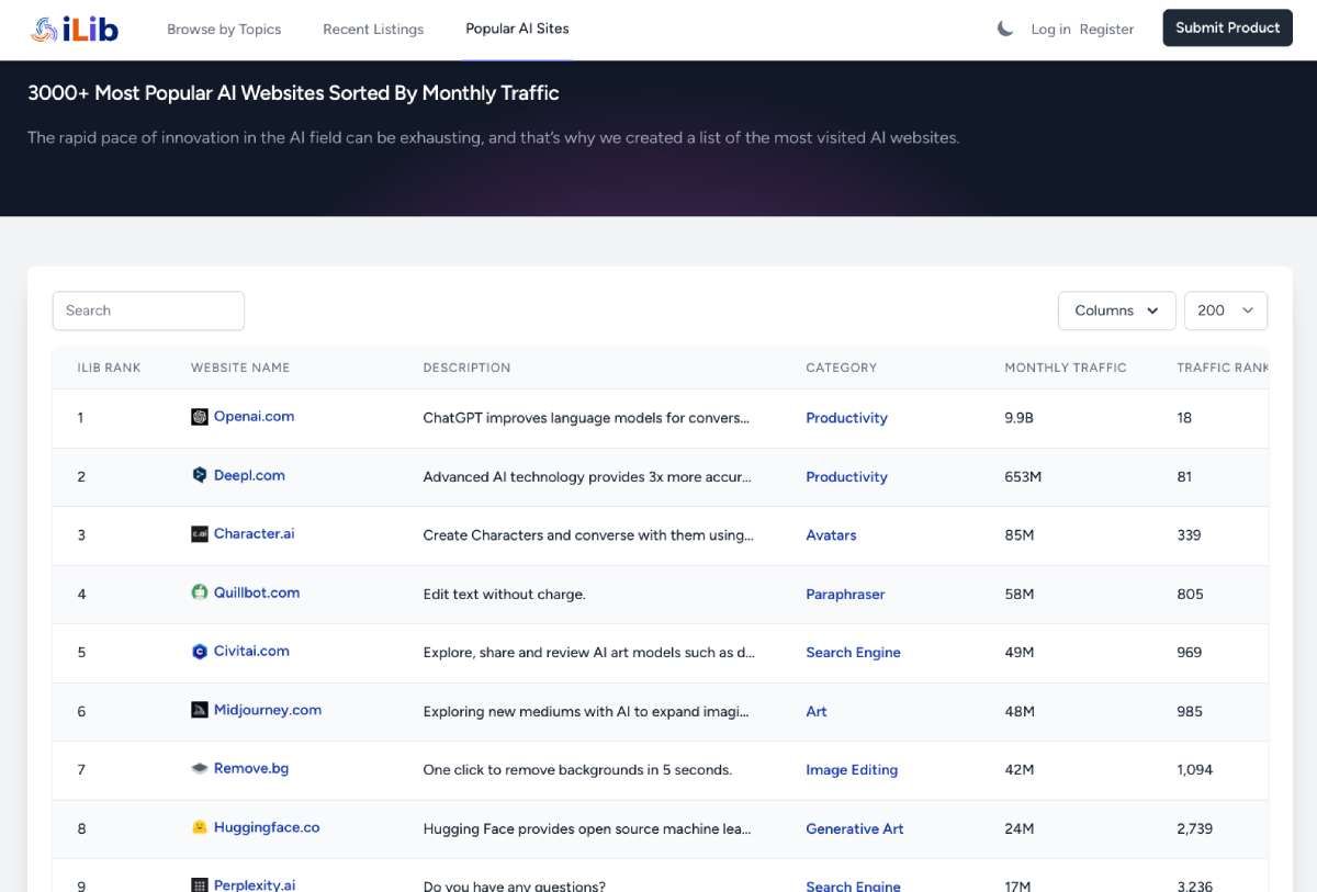 iLib có danh sách cập nhật các trang web và công cụ AI phổ biến nhất trực tuyến, dựa trên lưu lượng truy cập hàng tháng
