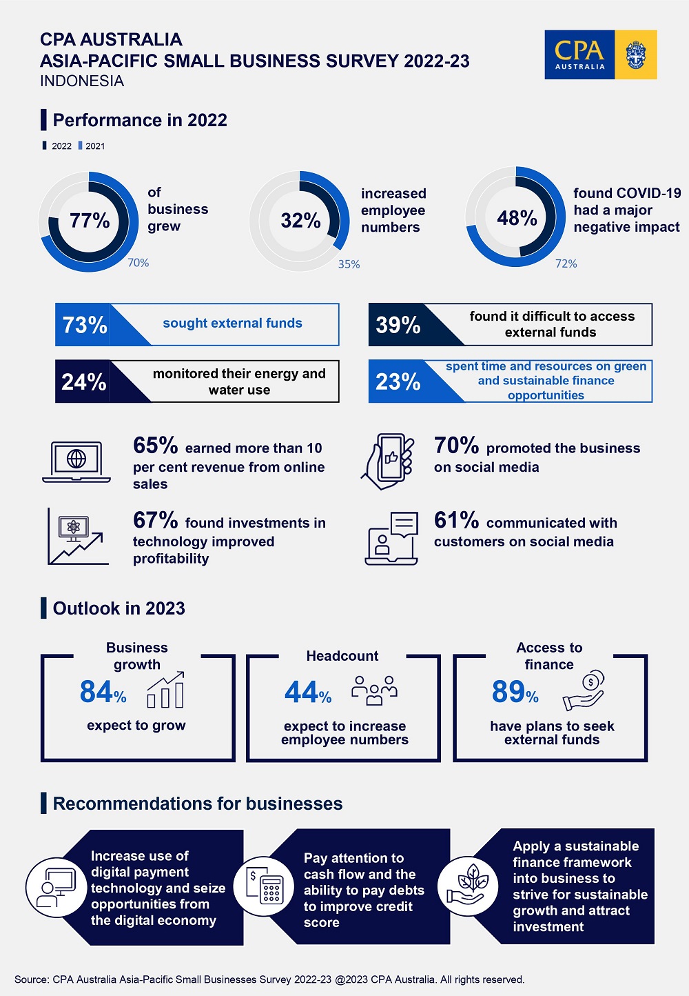 CPA Australia: 84% doanh nghiệp nhỏ Indonesia có kế hoạch phát triển vào năm 2023