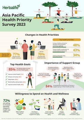 Kết quả khảo sát của Herbalife: Cải thiện sức khỏe tổng thể, ngủ ngon hơn, và tăng cường hệ miễn dịch là ba mục tiêu hàng đầu của những người tiêu dùng đang ngày càng quan tâm về sức khỏe tại khu vực Châu Á Thái Bình Dương Khảo sát về ưu tiên sức khỏe tại khu vực Châu Á Thái Bình Dương của Herbalife