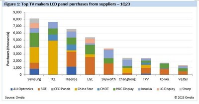 Top TV makers LCD panel purchases from suppliers - 1Q23 Top TV makers LCD panel purchases from suppliers - 1Q23