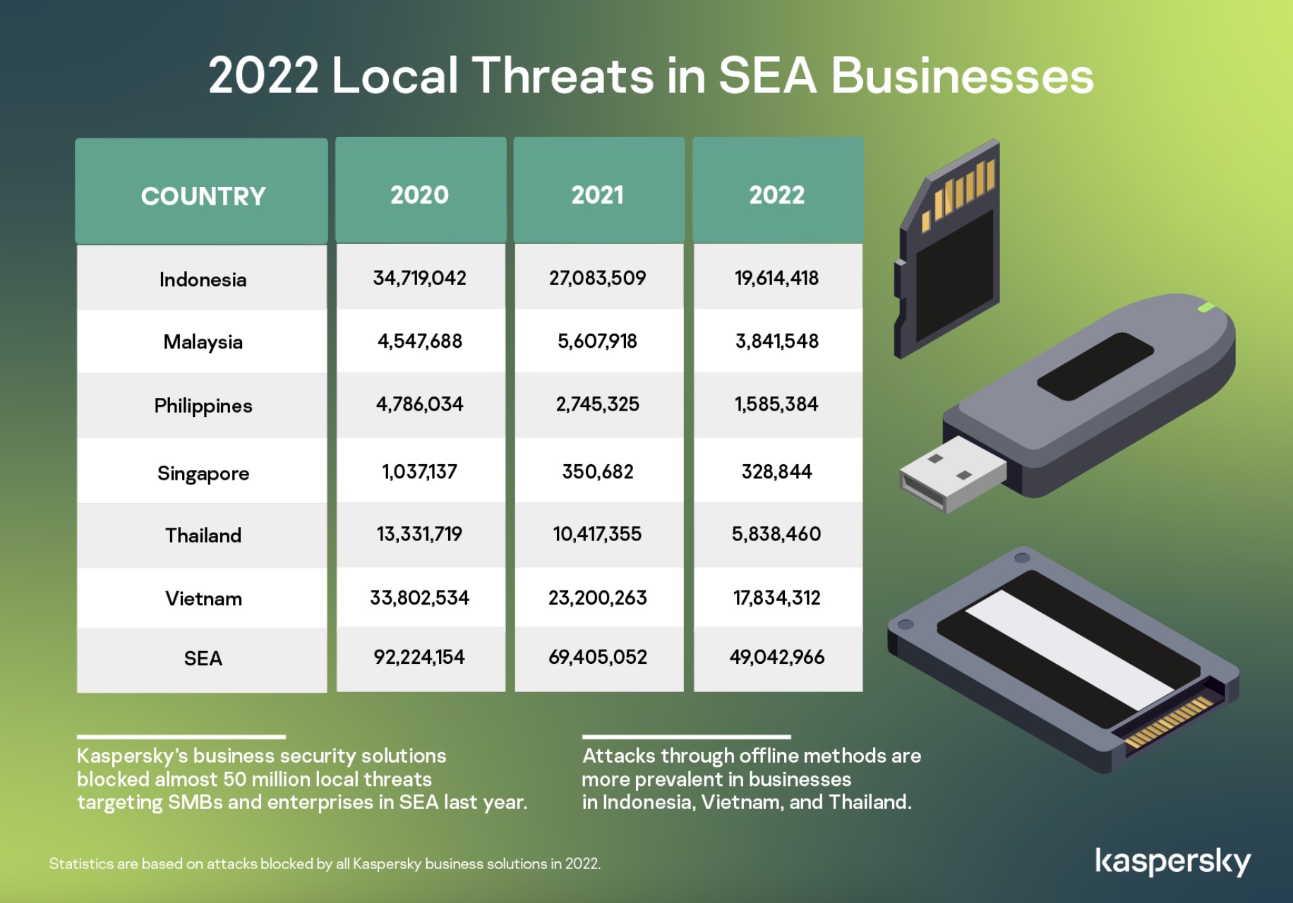 Năm 2022, Kaspersky ngăn được gần 50 triệu mối đe doạ ngoại tuyến tại ASEAN TechTimes Vietnam Năm 2022, Kaspersky ngăn được gần 50 triệu mối đe doạ ngoại tuyến tại ASEAN