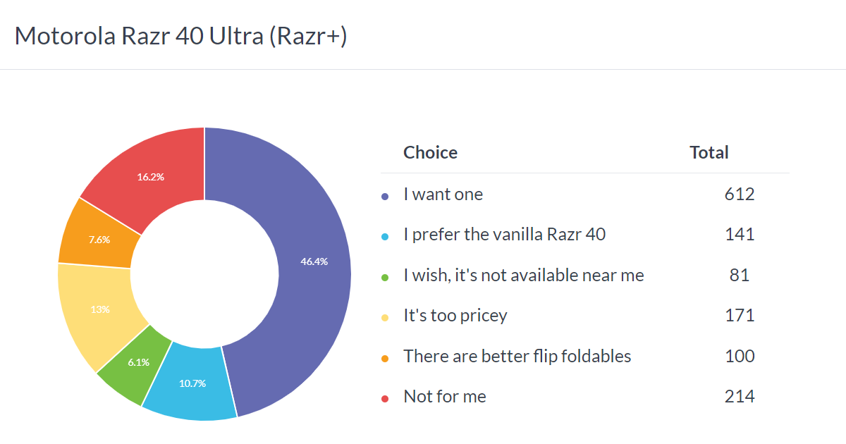 Kết quả thăm dò hàng tuần: cả hai mẫu Moto Razr 40 đều có người hâm mộ, nhưng Ultra phổ biến hơn nhiều