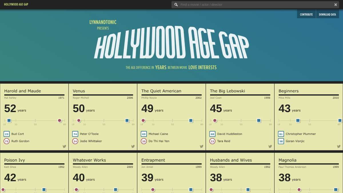 Hollywood Age Gap là một trang web tuyệt đẹp cho thấy khoảng cách tuổi tác giữa các mối tình trong các bộ phim nổi tiếng