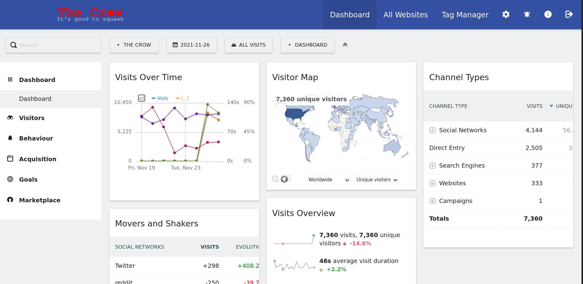 bảng điều khiển thống kê web matomo