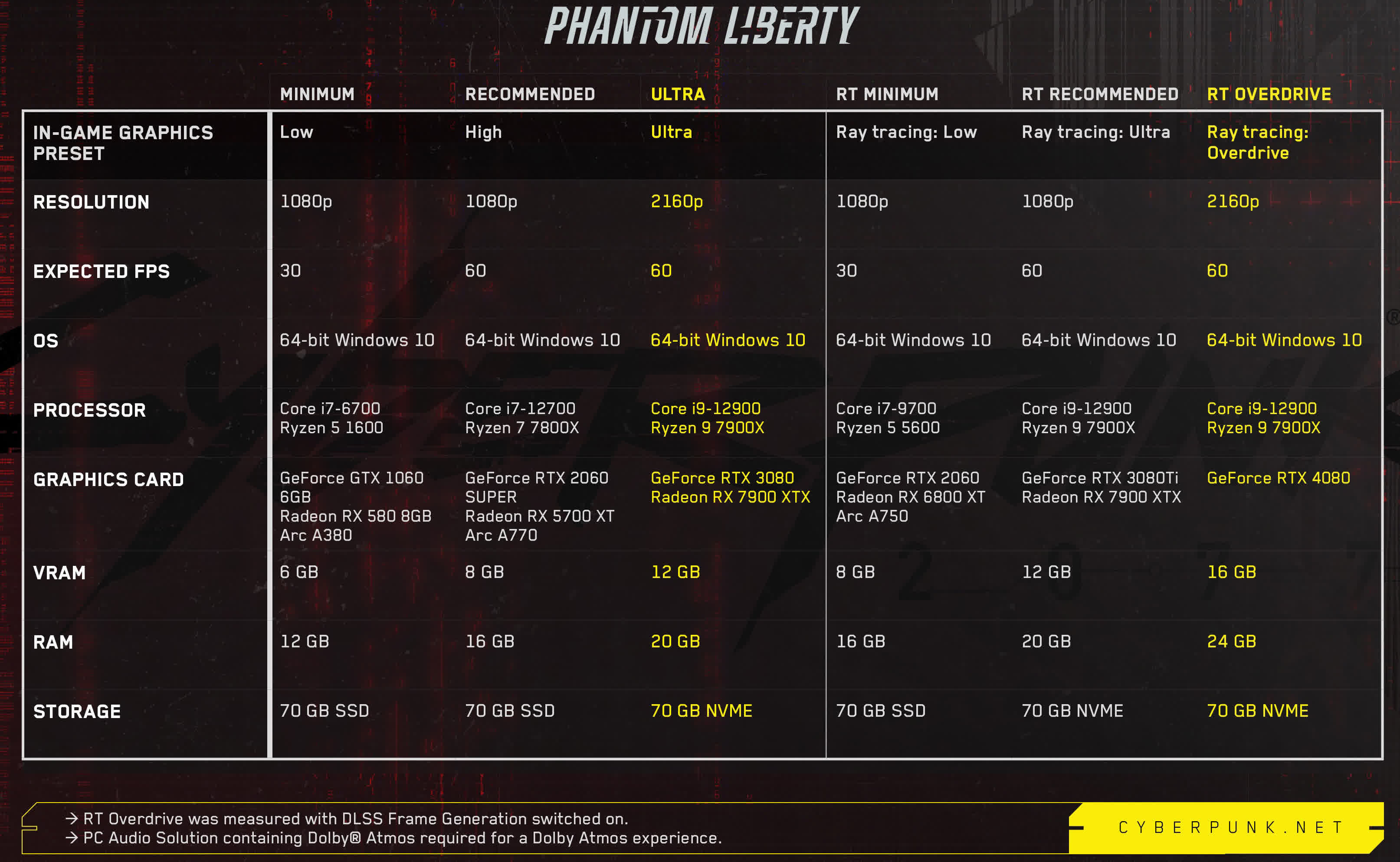 Ban cap nhat Cyberpunk 2077 se tang cac yeu cau TechTimes Vietnam Bản cập nhật Cyberpunk 2077 sẽ tăng các yêu cầu hệ thống tối thiểu và mọi người không hài lòng
