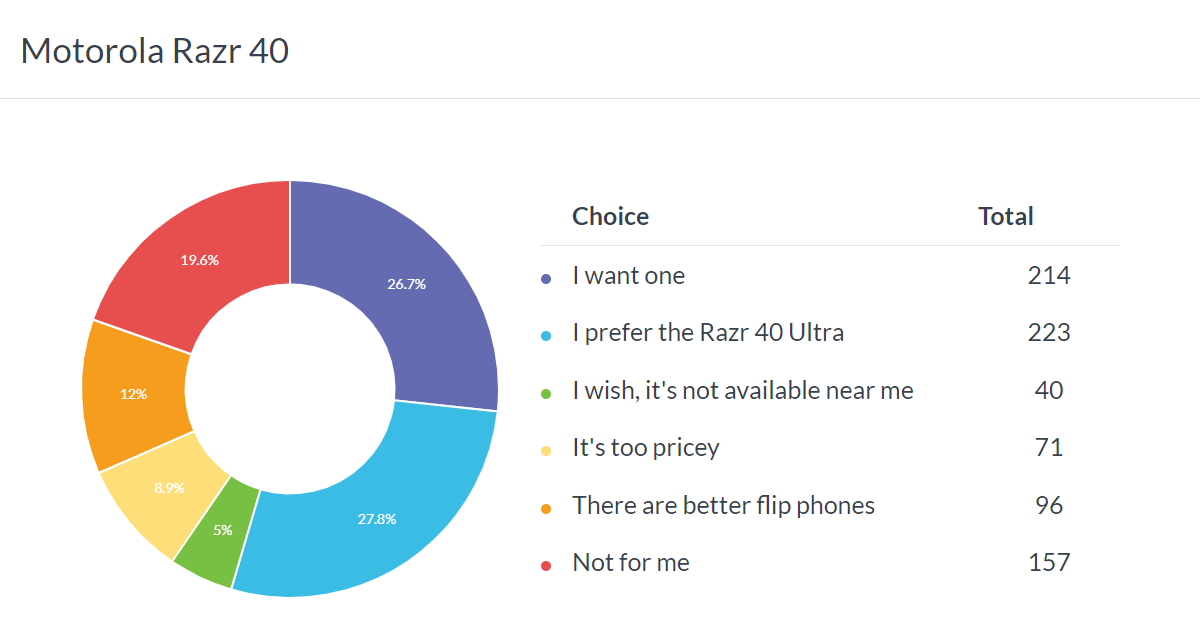 Kết quả thăm dò hàng tuần: cả hai mẫu Moto Razr 40 đều có người hâm mộ, nhưng Ultra phổ biến hơn nhiều