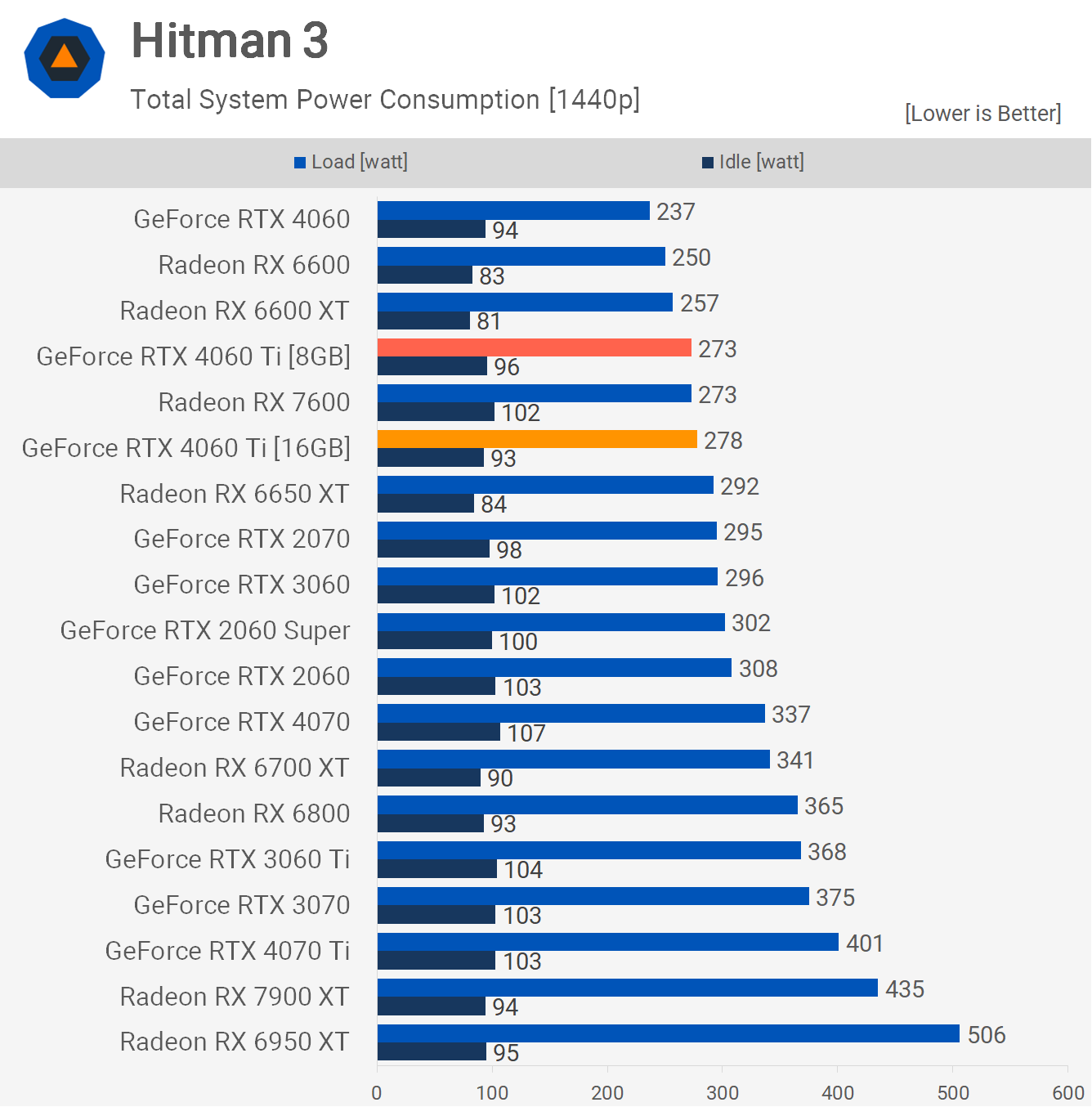 1690197646 122 Nvidia GeForce RTX 4060 Ti 16GB Da duoc danh gia TechTimes.vn Nvidia GeForce RTX 4060 Ti 16GB lộ đánh giá, điểm chuẩn