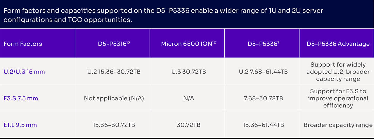 SSD NVMe 61 TB khong lo cho cac trung tam TechTimes Vietnam SSD NVMe 61 TB khổng lồ cho các trung tâm dữ liệu sẽ ra mắt vào cuối năm nay