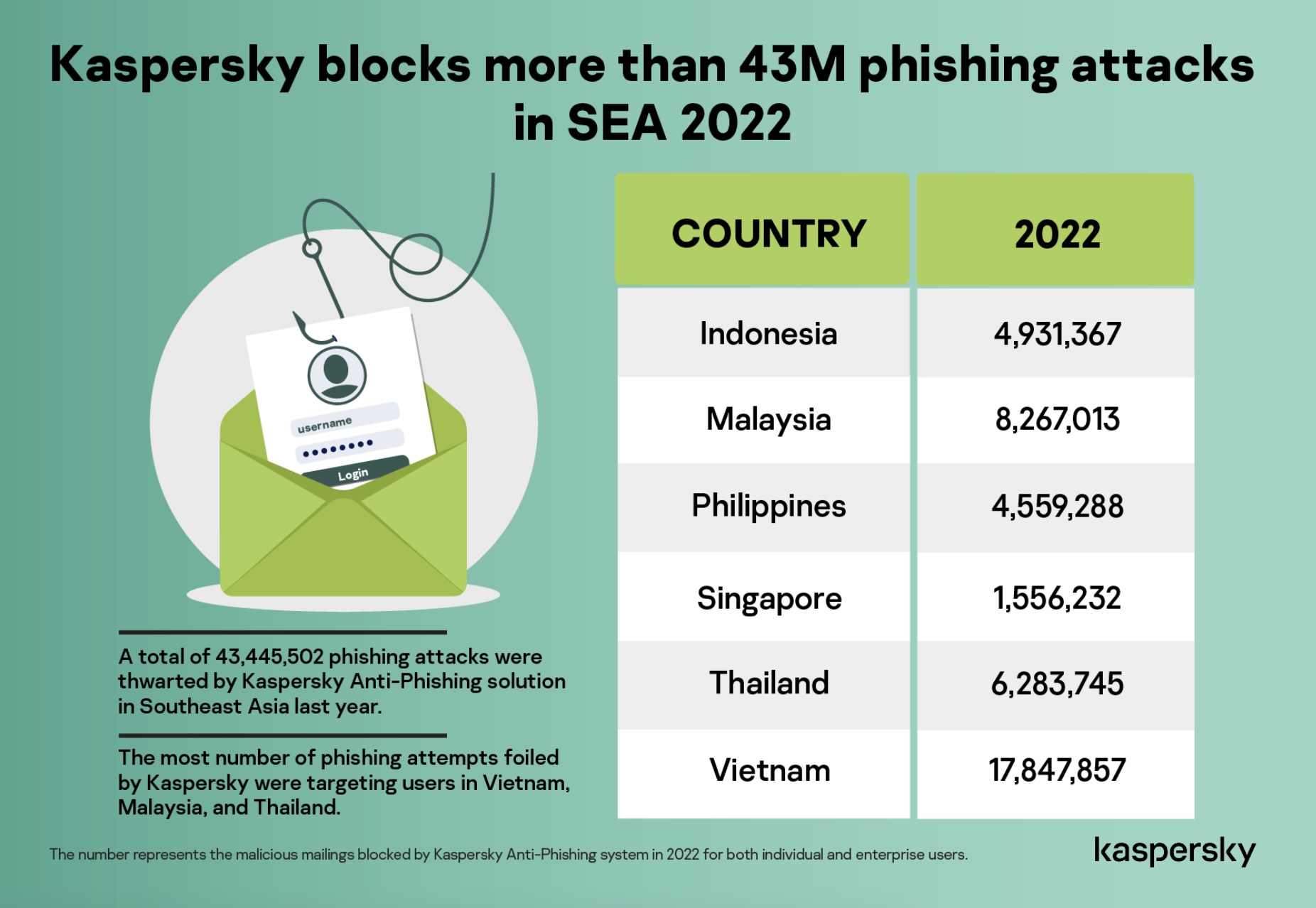 Năm 2022, Kaspersky bảo vệ hơn 17 triệu người dùng Việt Nam TechTimes Vietnam Năm 2022, Kaspersky bảo vệ hơn 17 triệu người dùng Việt Nam