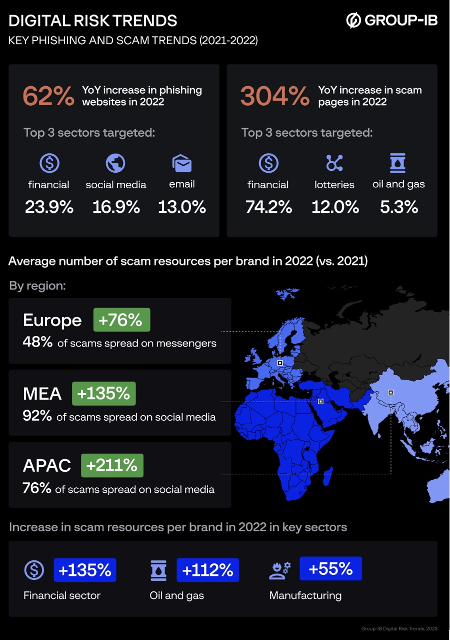 Digital Risk Trends: Lừa đảo tăng 211% trong năm 2022 TechTimes Vietnam Dữ liệu quan trọng về lừa đảo và tấn công giả mạo từ Digital Risk Trends (các Xu hướng Rủi ro Kỹ thuật số)