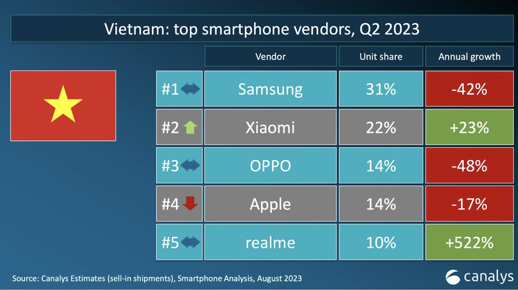 “Nhỏ mà có võ”, realme lọt top 5 thương hiệu công nghệ tại Việt Nam có mức tăng trưởng cao nhất trong quý II/2023 