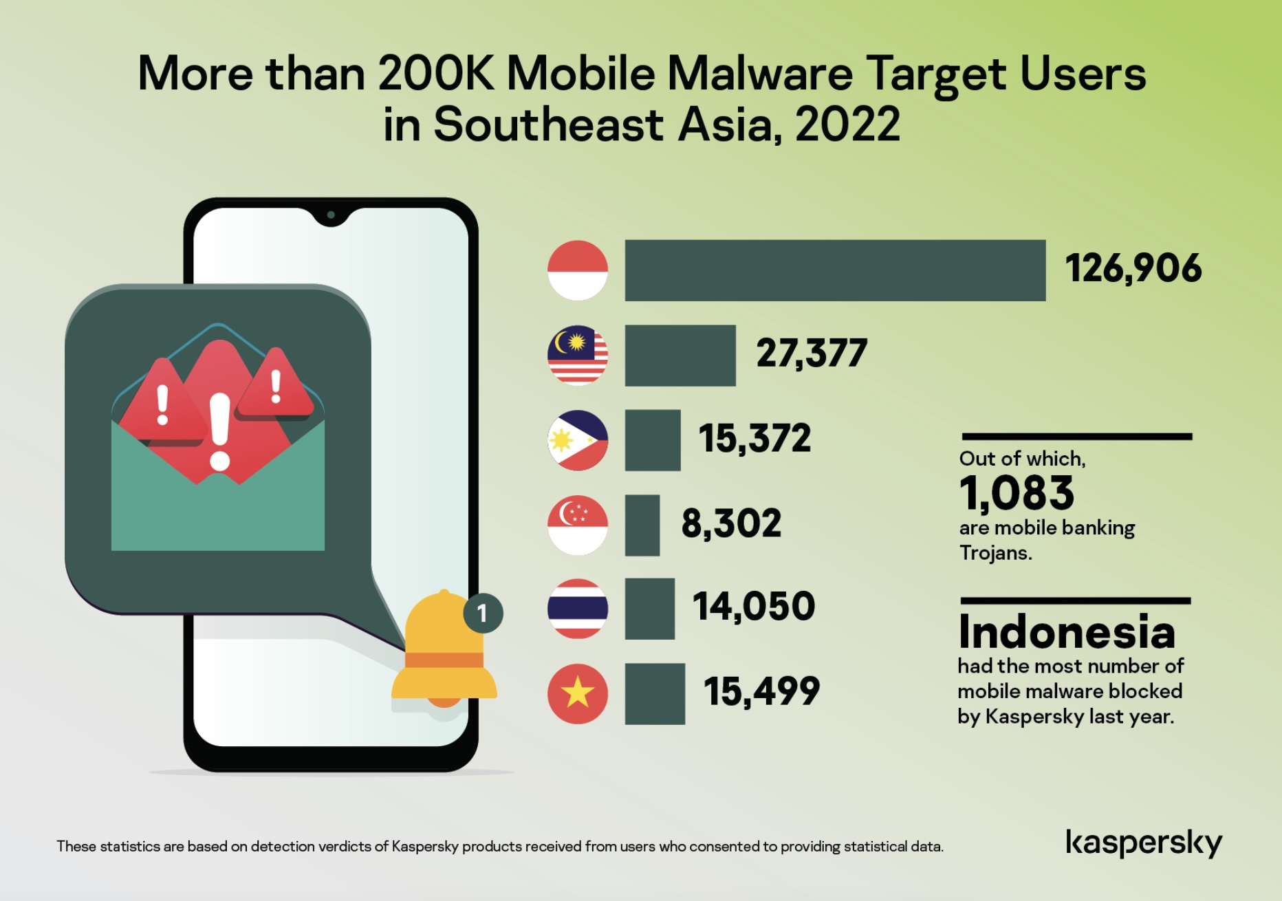 Kaspersky đề cao các lý do phải bảo mật smartphone