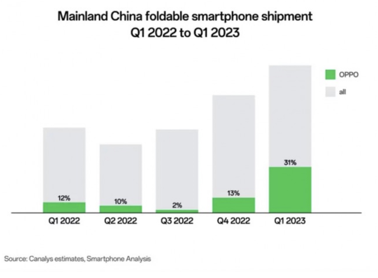 Oppo nắm giữ 31% tổng số lô hàng màn hình gập tại Trung Quốc trong quý 1 năm 2023