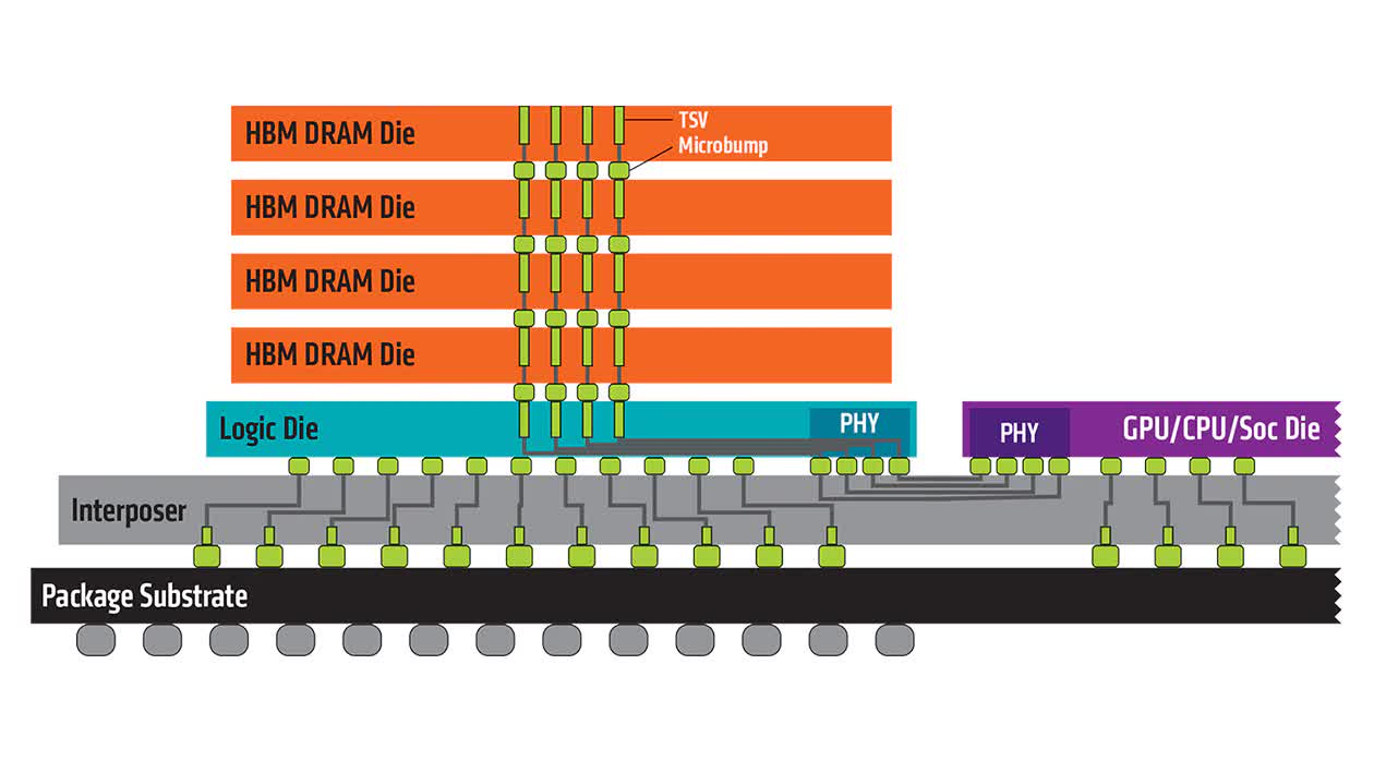 HBM4 cuối cùng có thể tăng gấp đôi băng thông bộ nhớ lên 2.048-bit TechTimes Vietnam HBM4 cuối cùng có thể tăng gấp đôi băng thông bộ nhớ lên 2.048-bit