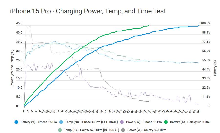 Kiểm tra nhiệt độ khi sạc qua cổng USB-C của trang AndroidAuthority.