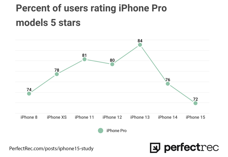 iPhone 15 Pro gây thất vọng khi rating 'tụt dốc'