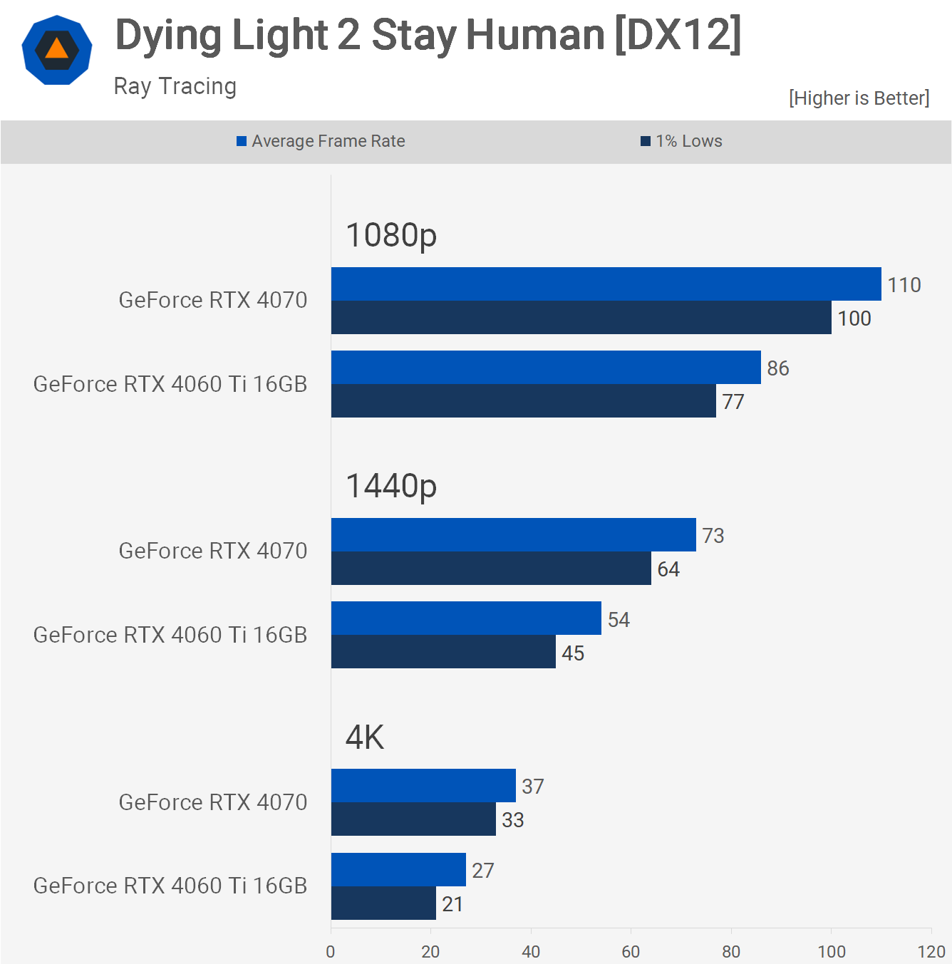 1696164978 405 Nvidia GeForce RTX 4070 so voi RTX 4060 Ti 16GB TechTimes.vn Nvidia GeForce RTX 4070 so với RTX 4060 Ti 16GB
