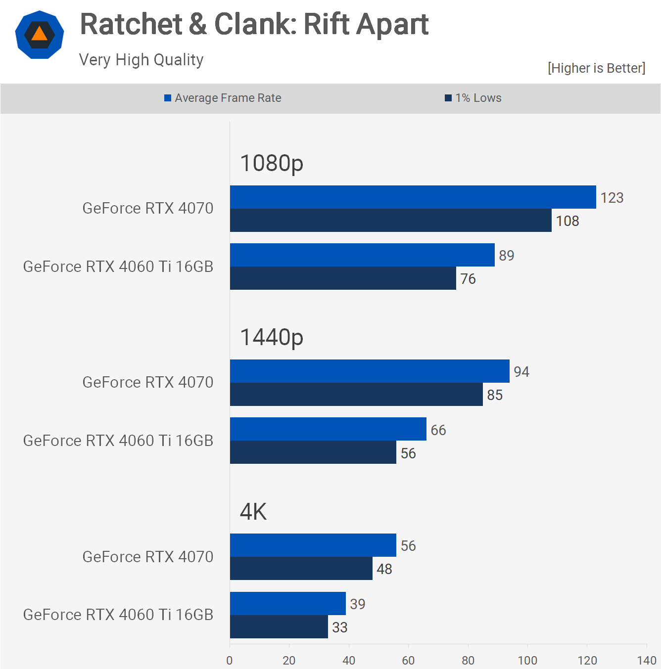 1696164979 486 Nvidia GeForce RTX 4070 so voi RTX 4060 Ti 16GB TechTimes.vn Nvidia GeForce RTX 4070 so với RTX 4060 Ti 16GB