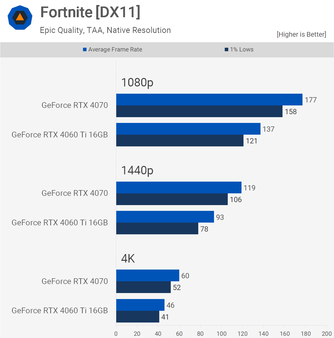 1696164980 200 Nvidia GeForce RTX 4070 so voi RTX 4060 Ti 16GB TechTimes.vn Nvidia GeForce RTX 4070 so với RTX 4060 Ti 16GB