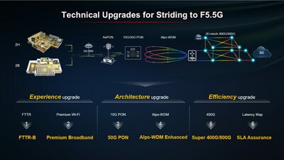 Sáu bản nâng cấp kỹ thuật của F5.5G thúc đẩy cải tiến toàn diện về trải nghiệm, kiến ​​trúc và hiệu quả (PRNewsfoto/Huawei)