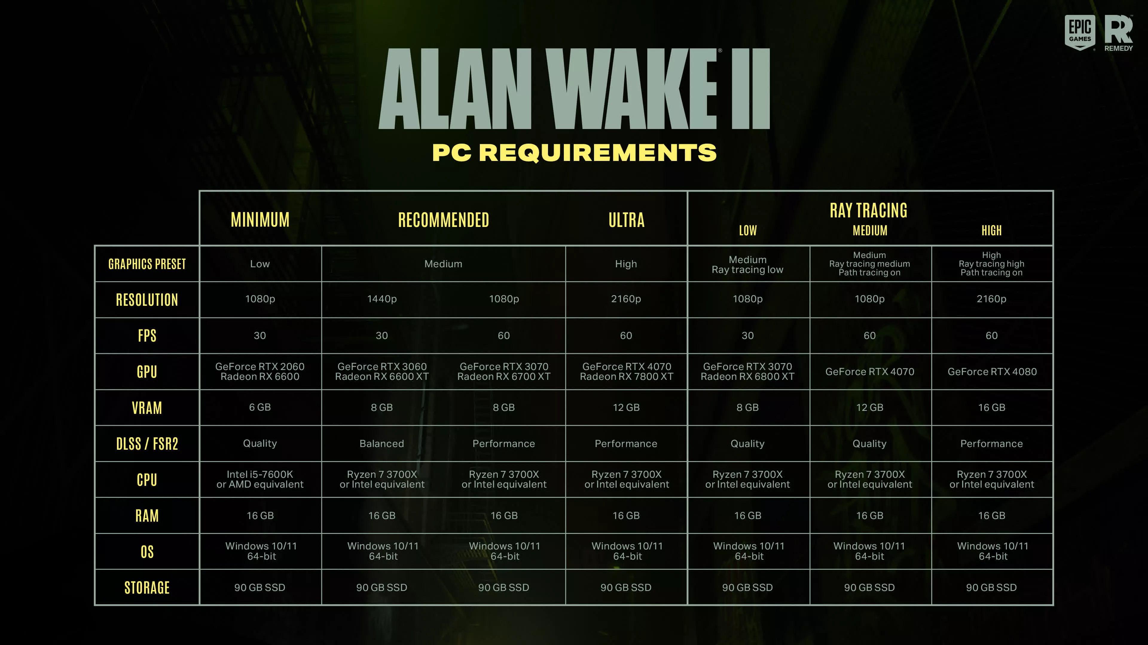 Alan Wake II cho rằng mọi người sẽ sử dụng tính năng nâng cấp, ngay cả ở 1080p TechTimes Vietnam Alan Wake II cho rang moi nguoi se su dung TechTimes Vietnam Alan Wake II cho rằng mọi người sẽ sử dụng tính năng nâng cấp, ngay cả ở 1080p