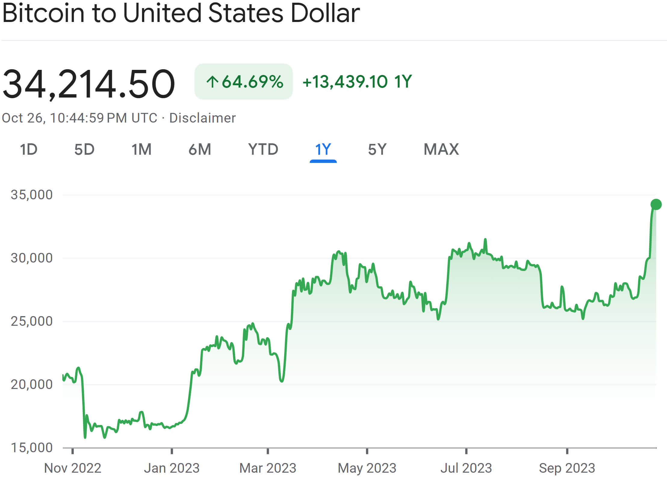 Bitcoin tang len muc cao nhat trong 18 thang nhung TechTimes Vietnam Bitcoin tăng lên mức cao nhất trong 18 tháng, nhưng việc khai thác GPU vẫn chết