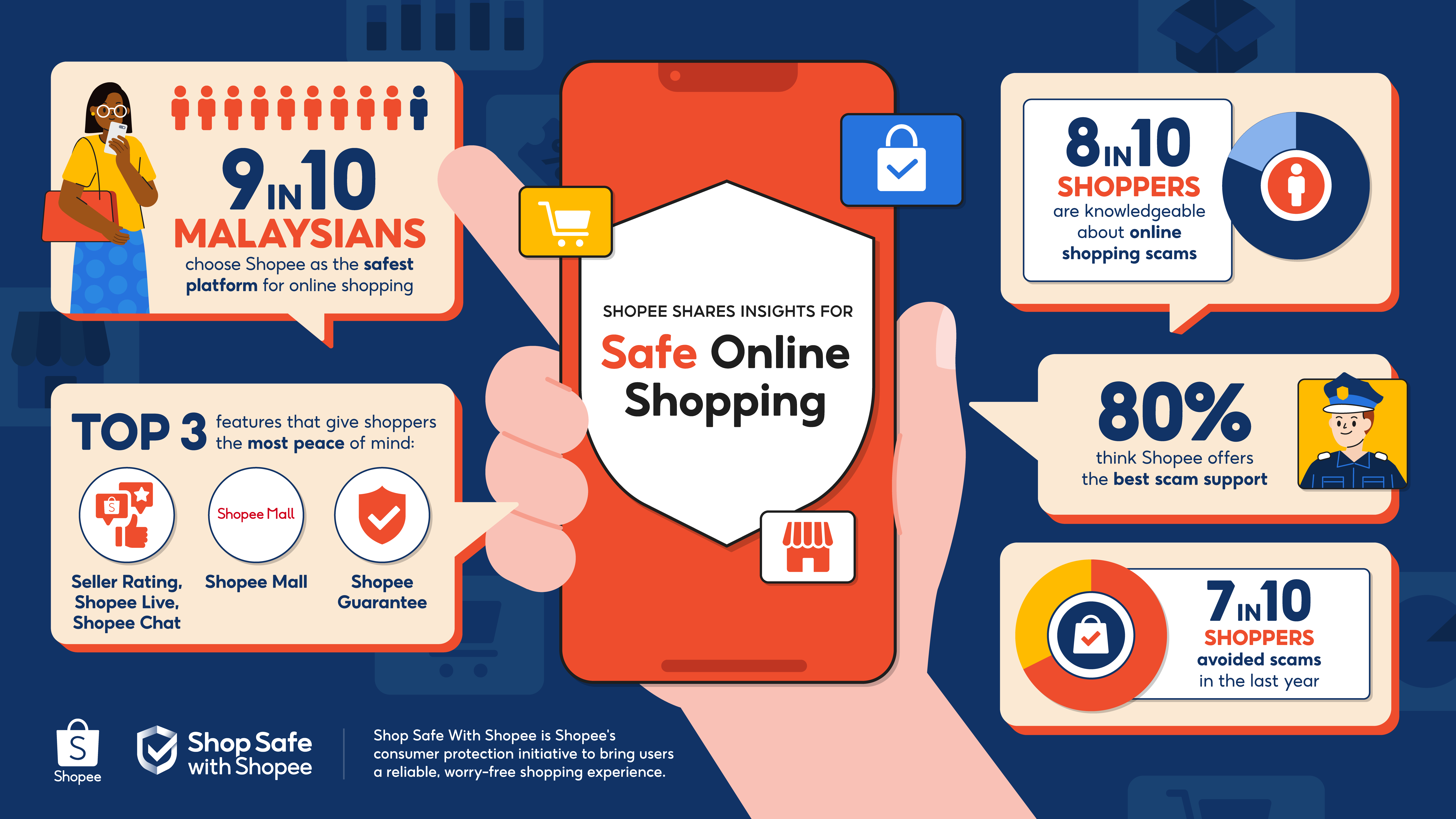 Mua sắm an toàn với đồ họa khảo sát của Shopee
