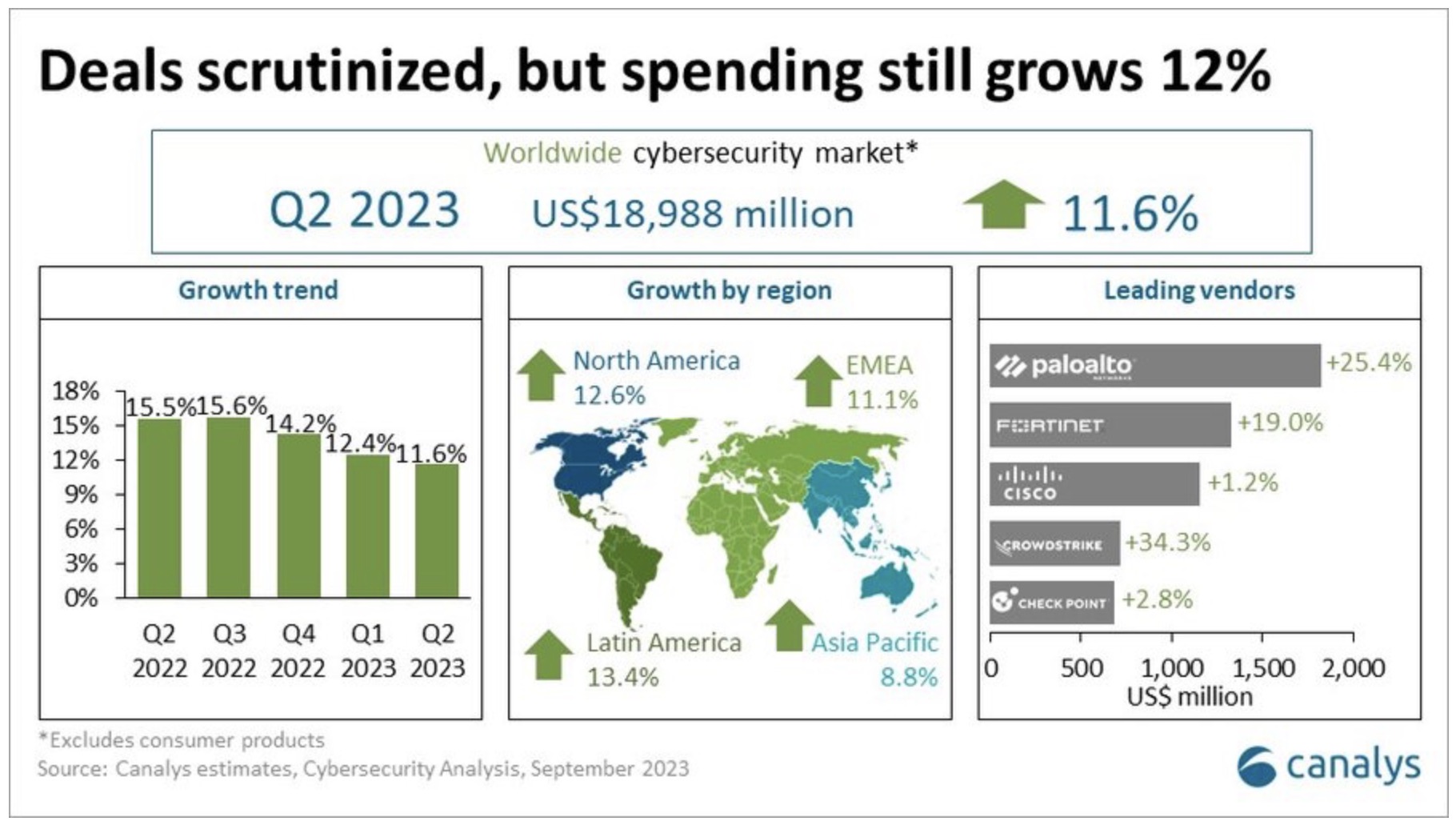 Canalys: Chi tiêu an ninh mạng lên 19 tỷ USD trong quý 2 năm 2023 TechTimes Vietnam Canalys: Chi tiêu an ninh mạng lên 19 tỷ USD trong quý 2 năm 2023