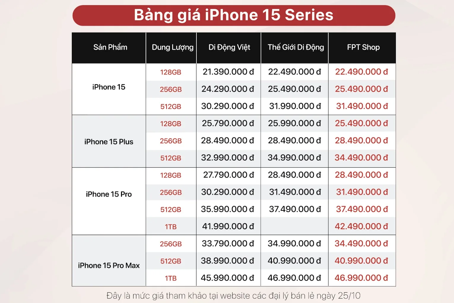 Sau một tháng mở bán, giá iPhone 15 Pro Max ra sao? TechTimes Vietnam Bảng giá iPhone 15 series giữa các đại lý bán lẻ có thị phần lớn tại Việt Nam