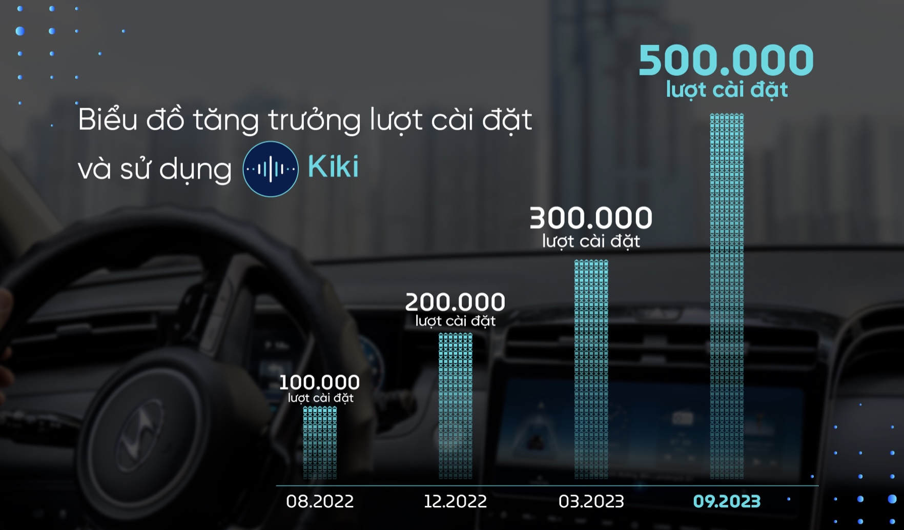 Trung bình cứ 100 xe đăng kiểm tại Việt Nam thì có 10 xe trang bị trợ lý Kiki
