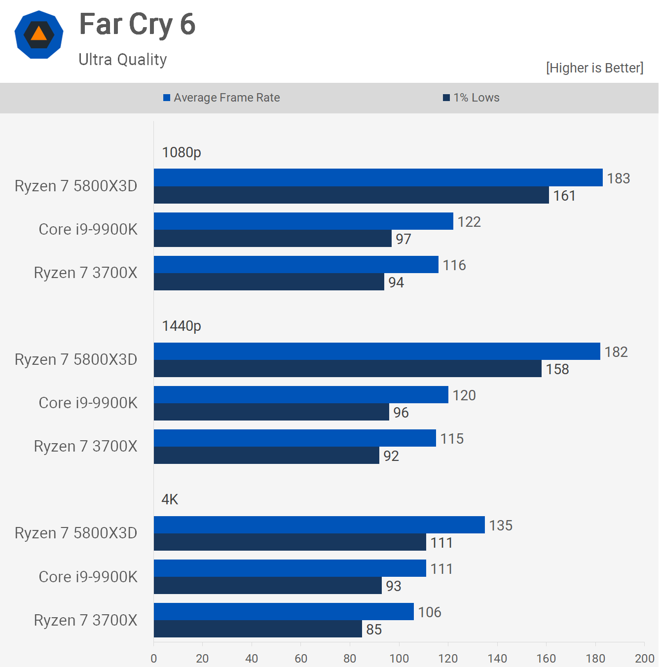1699791430 673 Lo trinh nang cap AMD Ryzen 3700X len 5800X3D so TechTimes Vietnam Lộ trình nâng cấp: AMD Ryzen 3700X lên 5800X3D so với Intel Core i9-9900K