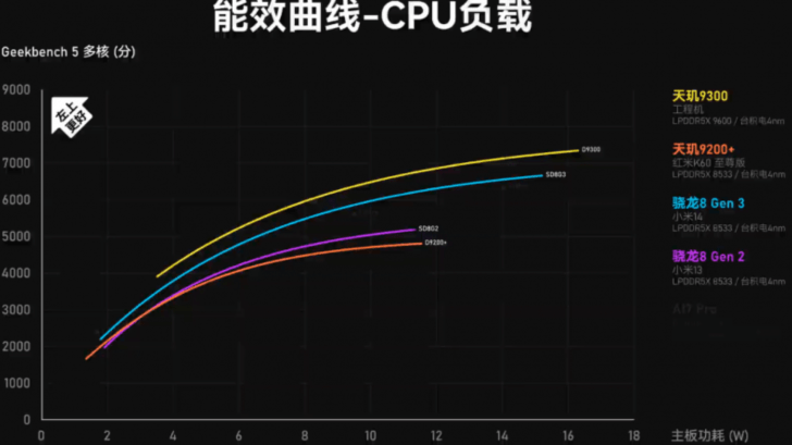 MediaTek 9300 Vs. Qualcomm Snapdragon 8 Gen 3: Chip nào tiết kiệm điện hơn? TechTimes Vietnam 1699967296 570 Kich thuoc MediaTek 9300 Vs Qualcomm Snapdragon 8 Gen 3 TechTimes Vietnam MediaTek 9300 Vs. Qualcomm Snapdragon 8 Gen 3: Chip nào tiết kiệm điện hơn?