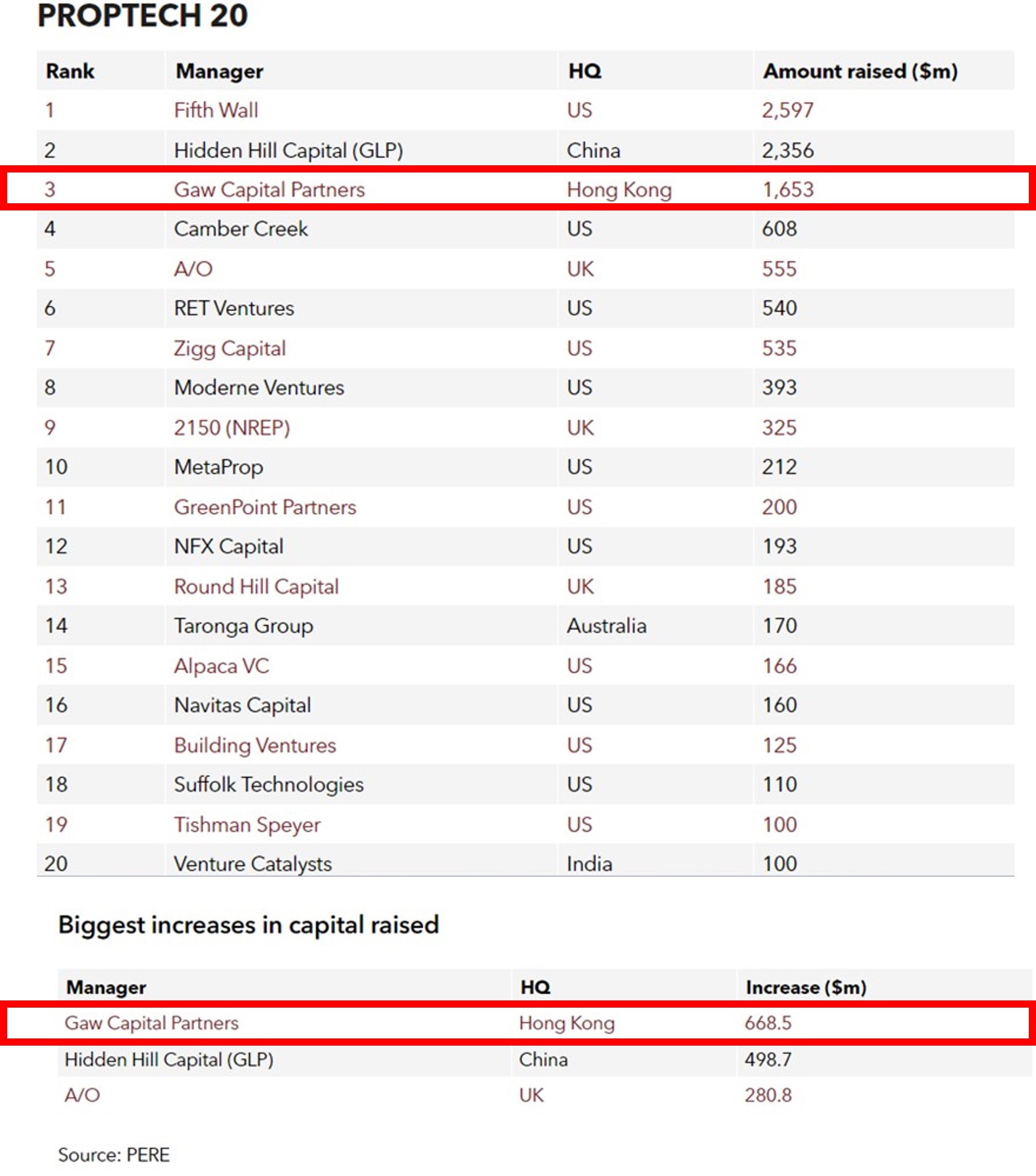Gaw Capital Partners đứng thứ 3 trong nhóm Proptech Top 20 2023 của PERE TechTimes Vietnam Chung kết bảng xếp hạng Proptech 20