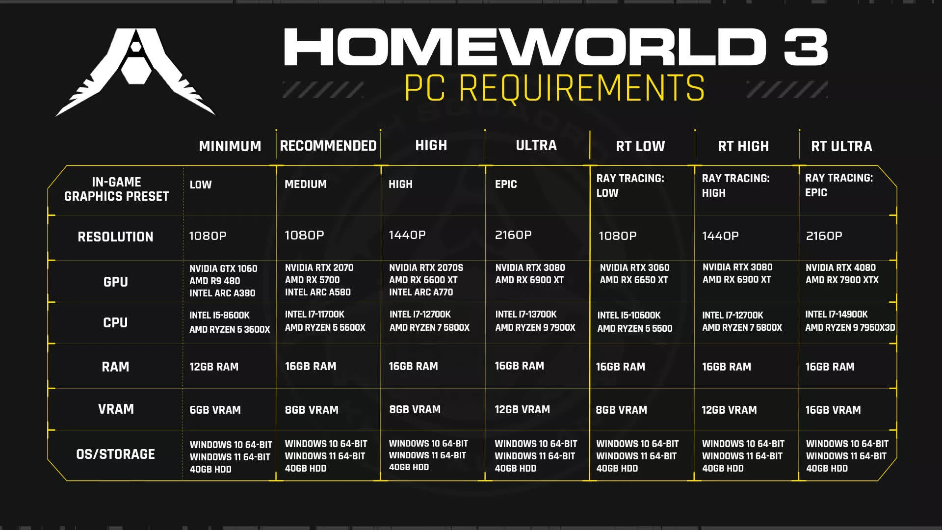 Homeworld 3 yeu cau 12GB RAM nhung chi co 40GB TechTimes.vn Homeworld 3 yêu cầu 12GB RAM nhưng chỉ có 40GB dung lượng lưu trữ