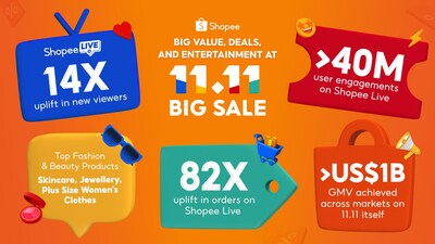 Shopee Live Thúc đẩy lượng người bán hàng địa phương tăng gấp 82 lần trong ngày 11.11 (PRNewsfoto/Shopee Malaysia)