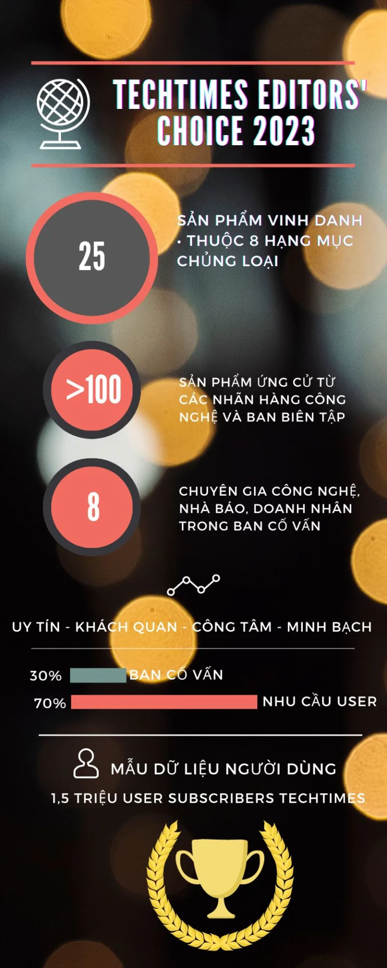 TechTimes Editors' Choice 2023 chính thức khởi động