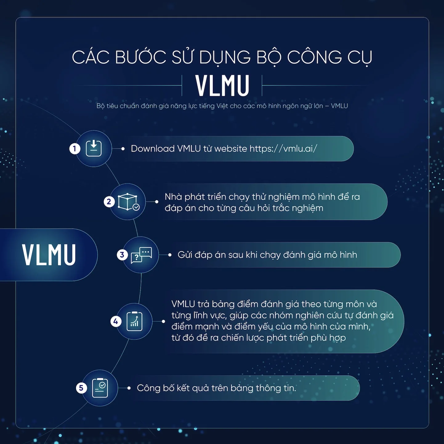 Lưu ý: VMLU giới hạn 5 lần thử nghiệm/tài khoản/ngày. Kết quả được ghi nhận từ lịch sử đánh giá gần nhất. 