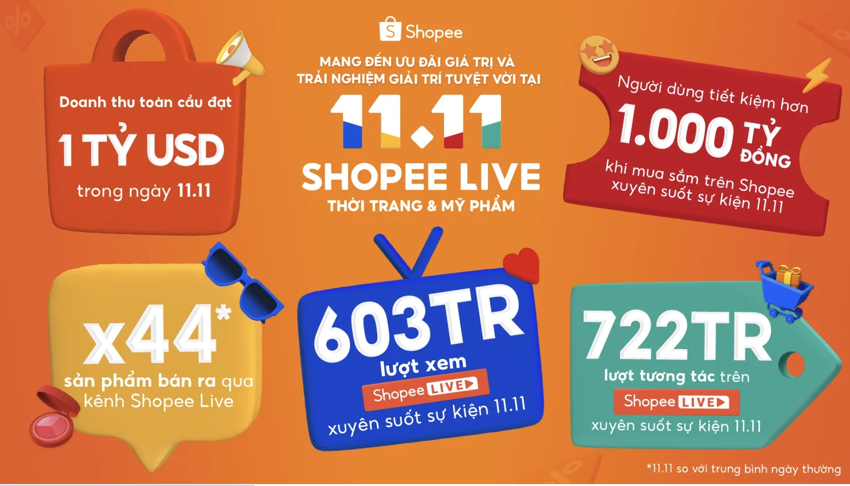 Shopee lập kỷ lục mới, cán mốc doanh thu toàn cầu 1 tỷ USD trong ngày 11.11