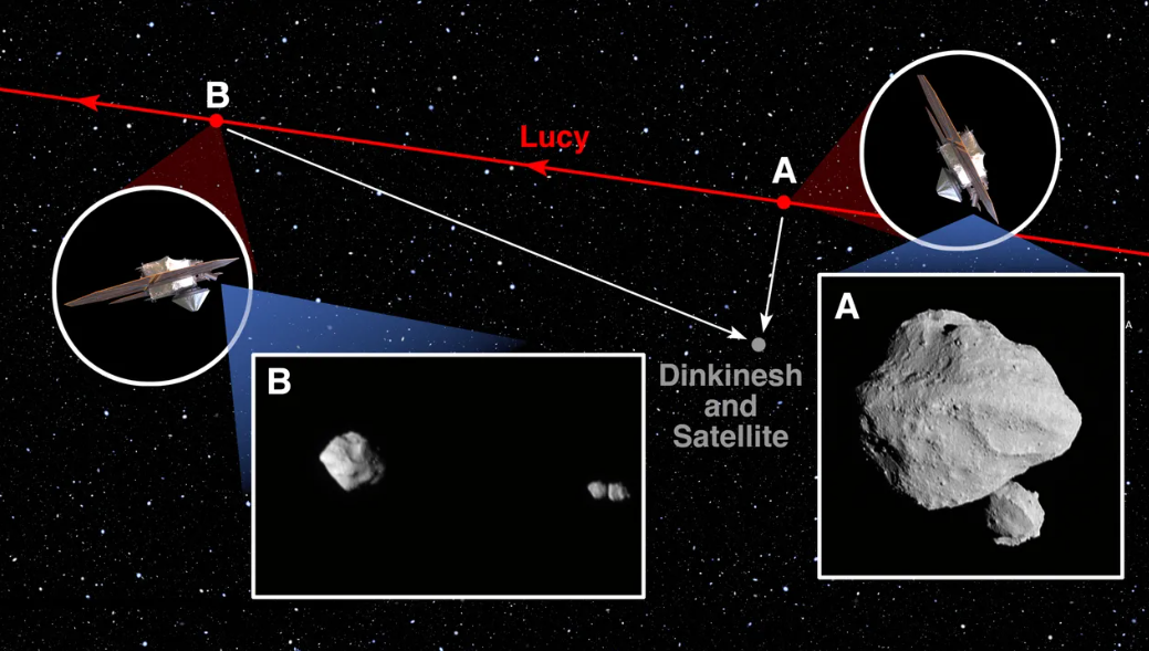 Lucy của NASA làm choáng váng các nhà thiên văn học sau khi quan sát tiểu hành tinh quay quanh quỹ đạo nhị phân lần đầu tiên tiếp xúc nasas lucy stuns astronomers after observing first ever contact binary orbiting asteroid TechTimes Vietnam Lucy của NASA làm choáng váng các nhà thiên văn học sau khi quan sát tiểu hành tinh quay quanh quỹ đạo nhị phân lần đầu tiên tiếp xúc