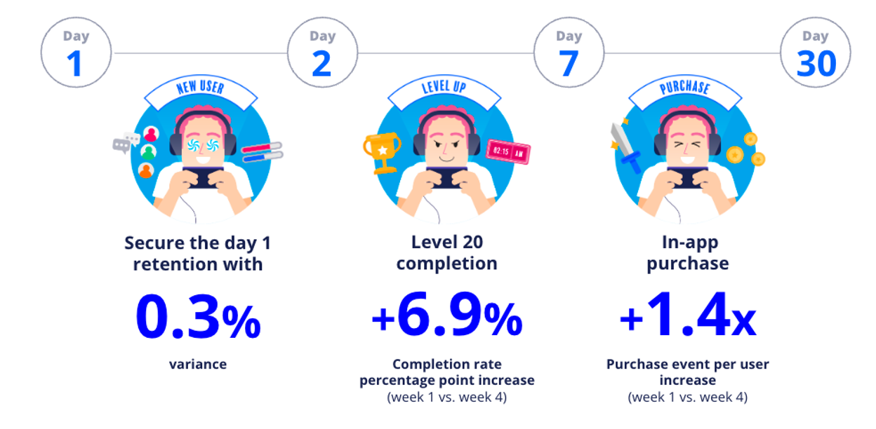 AIBID – Giải pháp AI của Appier hỗ trợ Nexon có được kết quả vượt trội trong việc thu hút người chơi TechTimes Vietnam NEXON yields remarkable results in attracting valuable game users