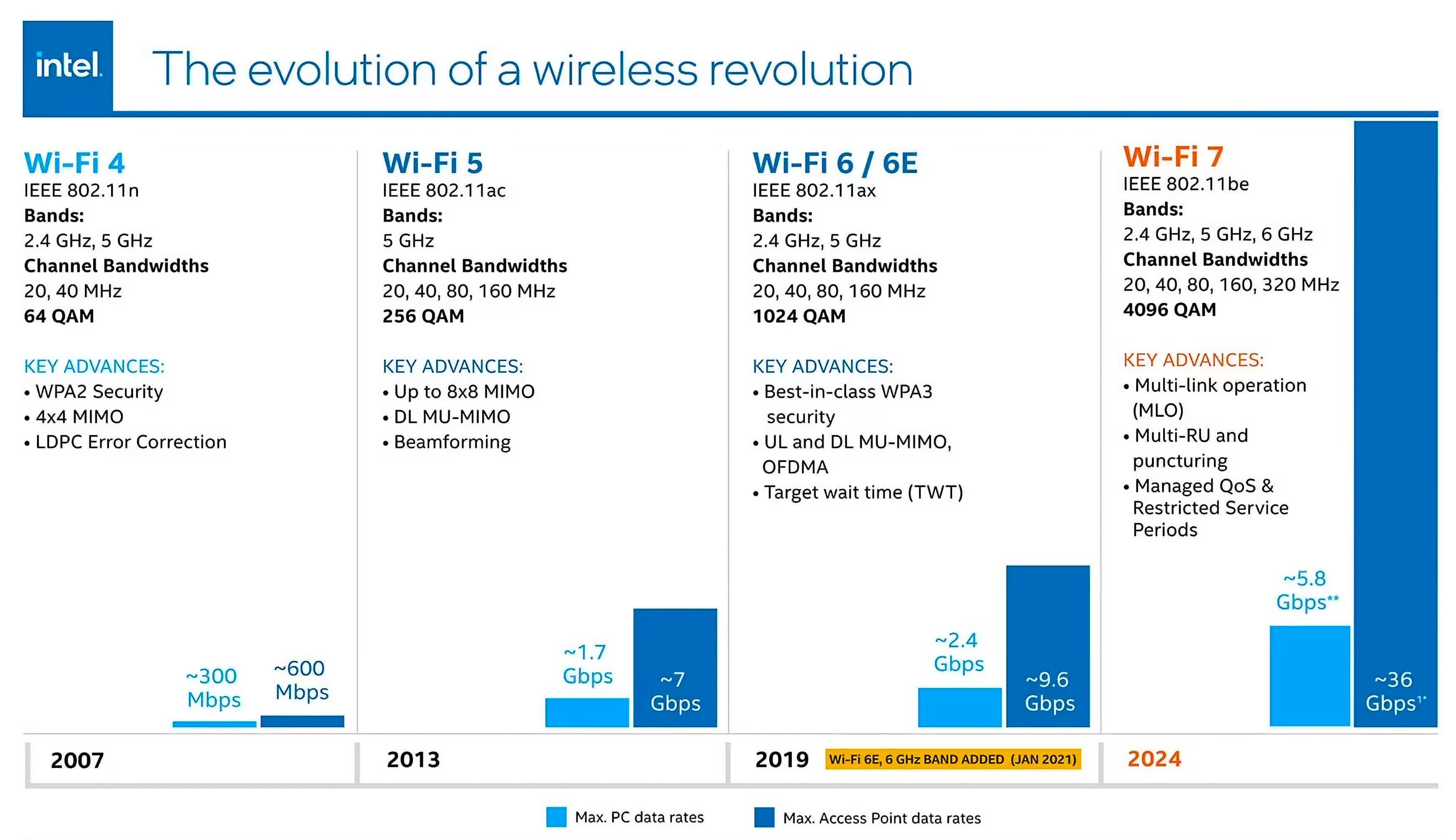 Wi-Fi 7 ra mắt đầy đủ vào đầu năm 2024, hứa hẹn tăng tốc độ gấp 5 lần so với Wi-Fi 6 TechTimes Vietnam Wi Fi 7 ra mat day du vao dau nam 2024 TechTimes Vietnam Wi-Fi 7 ra mắt đầy đủ vào đầu năm 2024, hứa hẹn tăng tốc độ gấp 5 lần so với Wi-Fi 6