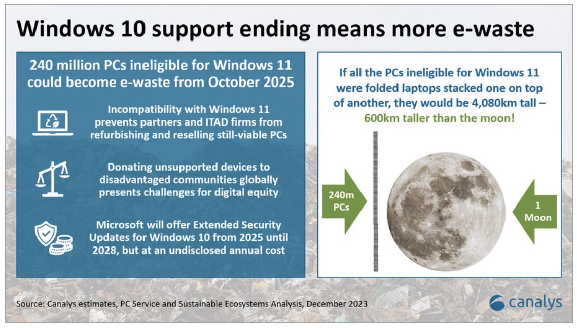 image 151 TechTimes Vietnam Canalys: Ngừng hỗ trợ Windows 10 có thể biến 240 triệu máy tính thành rác điện tử