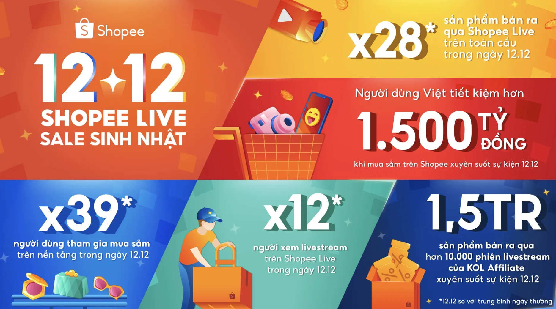 Shopee lập kỷ lục số sản phẩm bán ra qua livestream tăng gấp 28 lần trong ngày 12.12
