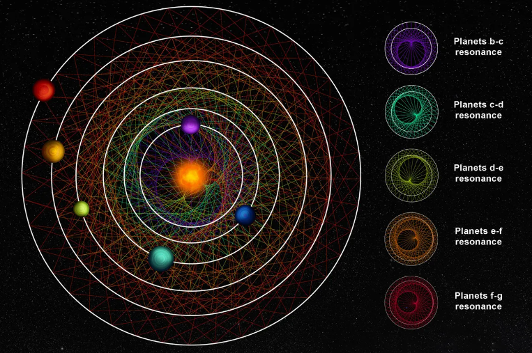 nasa discovers 6 planets dancing in a rare rhythmic beat TechTimes Vietnam NASA phát hiện 6 hành tinh nhảy múa theo nhịp điệu