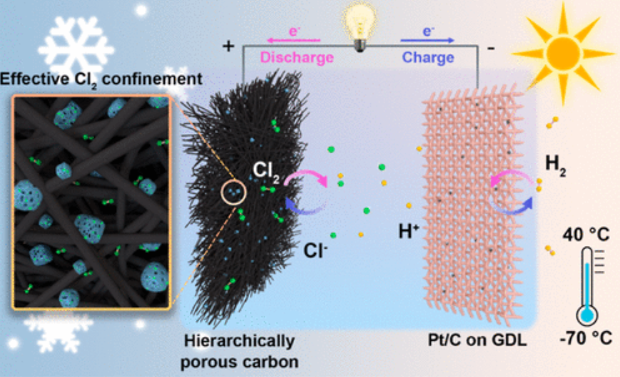 researchers develop all weather hydrogen chlorine battery capable of withstanding 70 c to a sweltering 40 c TechTimes Vietnam Nhóm nghiên cứu Trung Quốc chế tạo pin hydro-clo dùng được trong mọi thời tiết ở nhiệt độ khắc nghiệt