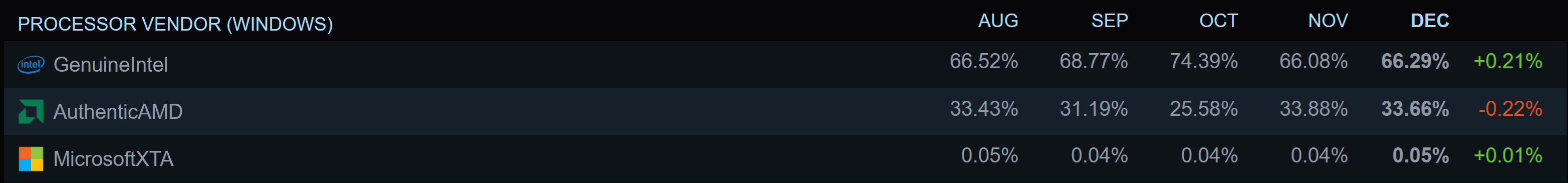 1704208108 429 Cuoc khao sat Steam moi nhat cua Valve cho thay TechTimes Vietnam Cuộc khảo sát Steam mới nhất của Valve cho thấy dòng RTX 4000 đã có sự tăng trưởng trong kỳ nghỉ lễ