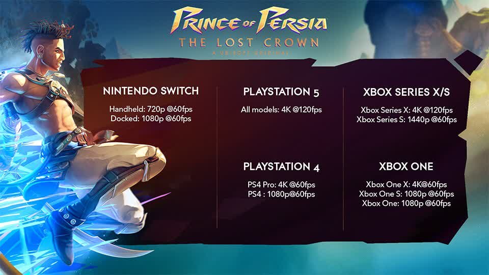 Thông số kỹ thuật của Prince of Persia: The Lost Crown PC được tiết lộ: 4K@60fps với GTX 1060! TechTimes Vietnam 1704370649 84 Thong so ky thuat cua Prince of Persia The Lost TechTimes Vietnam Thông số kỹ thuật của Prince of Persia: The Lost Crown PC được tiết lộ: 4K@60fps với GTX 1060!