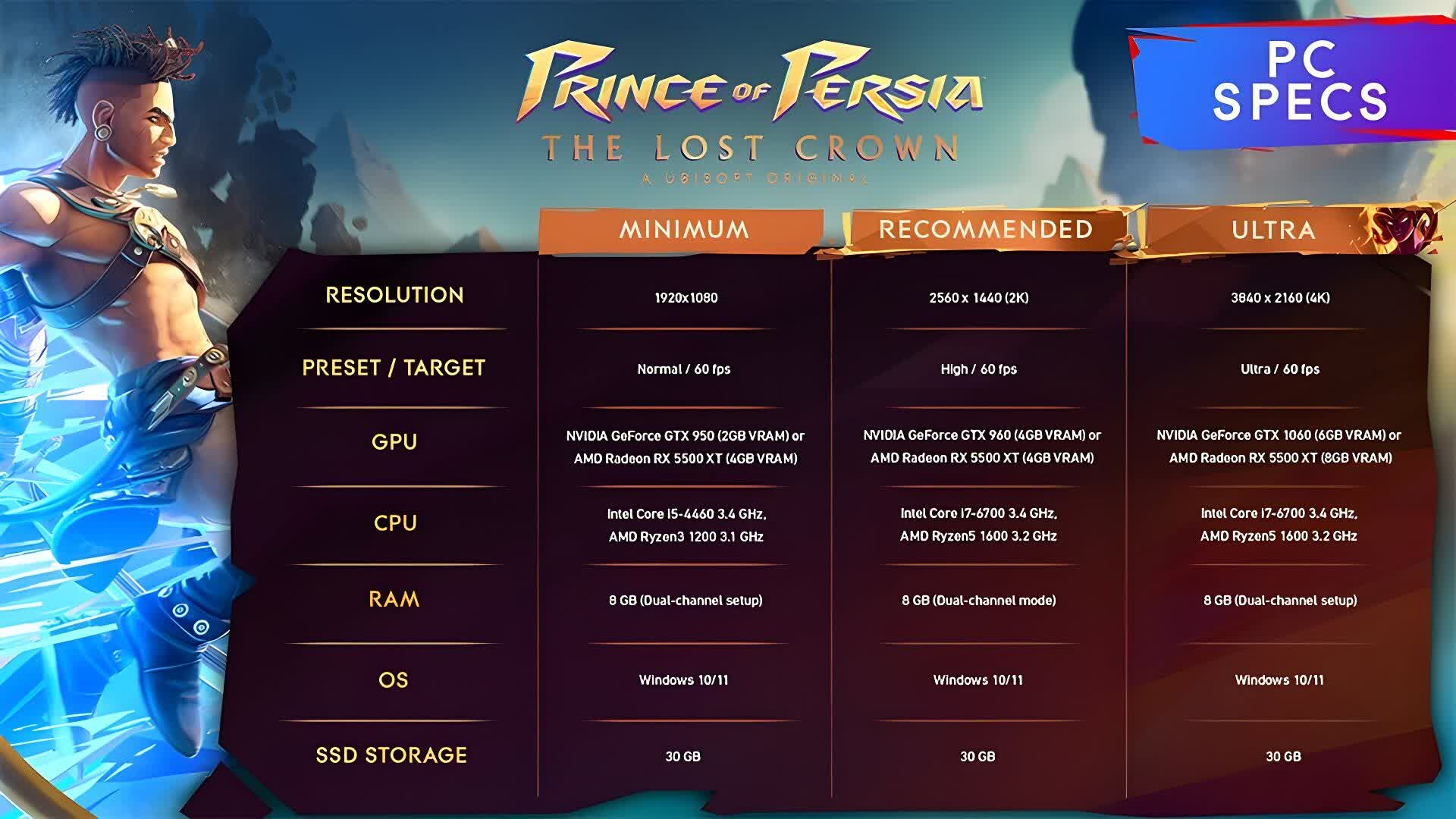 Thông số kỹ thuật của Prince of Persia: The Lost Crown PC được tiết lộ: 4K@60fps với GTX 1060! TechTimes Vietnam Thong so ky thuat cua Prince of Persia The Lost TechTimes Vietnam Thông số kỹ thuật của Prince of Persia: The Lost Crown PC được tiết lộ: 4K@60fps với GTX 1060!