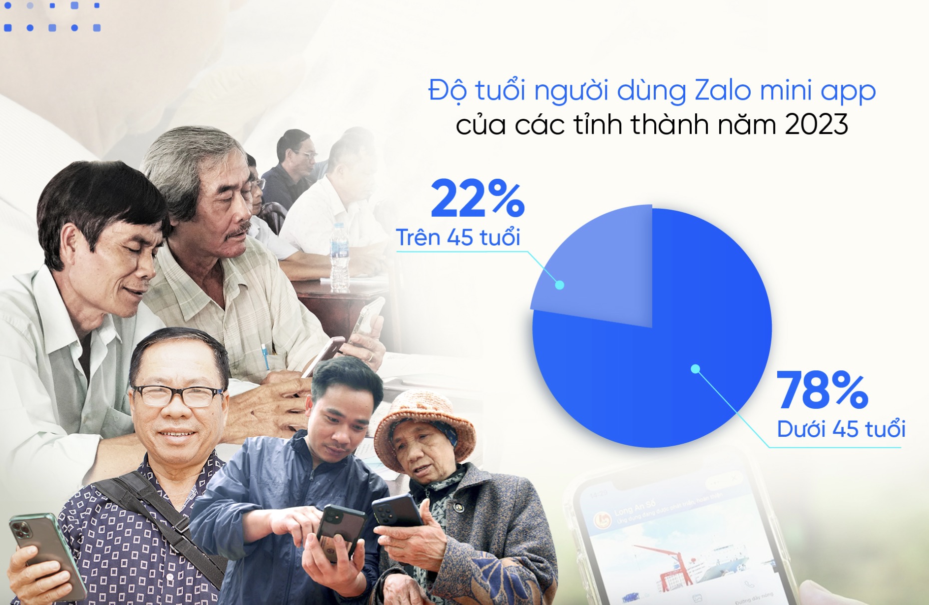 Zalo mini app của các địa phương trong năm 2023 ghi nhận con số tích cực từ lượng người dùng trên 45 tuổi